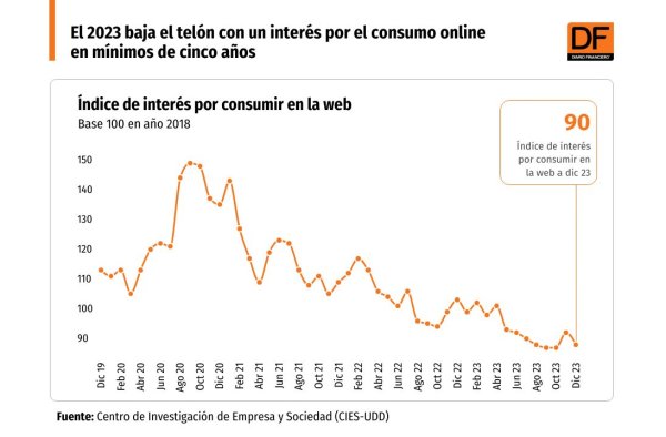 <p>DATA DF | El 2023 baja el telón con un interés por el consumo online en mínimos de cinco años</p>