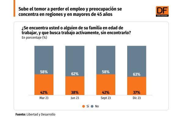 <p>DATA DF | Sube el temor a perder el empleo y preocupación se concentra en regiones y en mayores de 45 años</p>