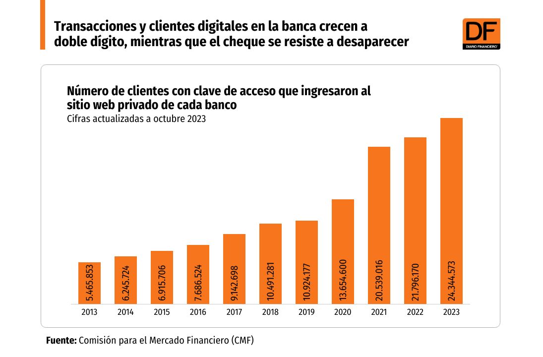<p>DATA DF | Transacciones y clientes digitales en la banca crecen a doble dígito, mientras que el cheque se resiste a desaparecer</p>