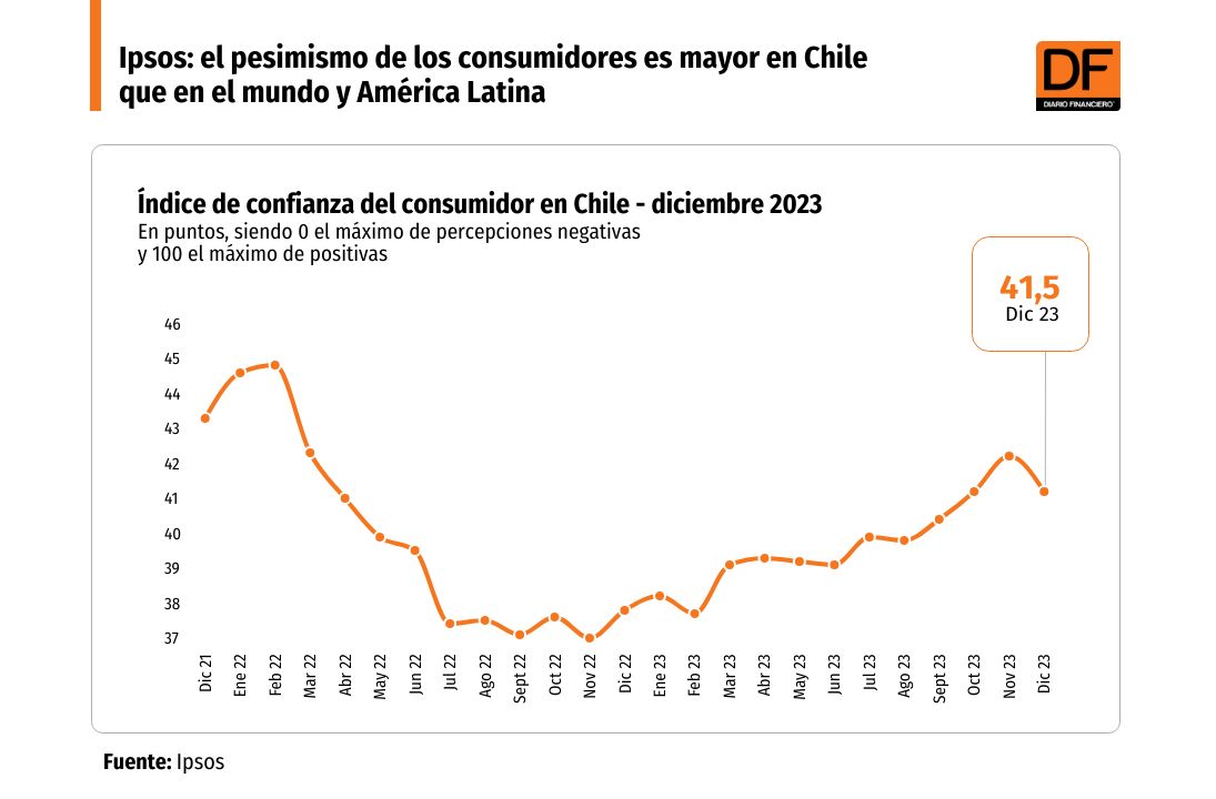 <p>DATA DF | Ipsos: Chile se mantiene como uno de los países donde los consumidores están más pesimistas</p>