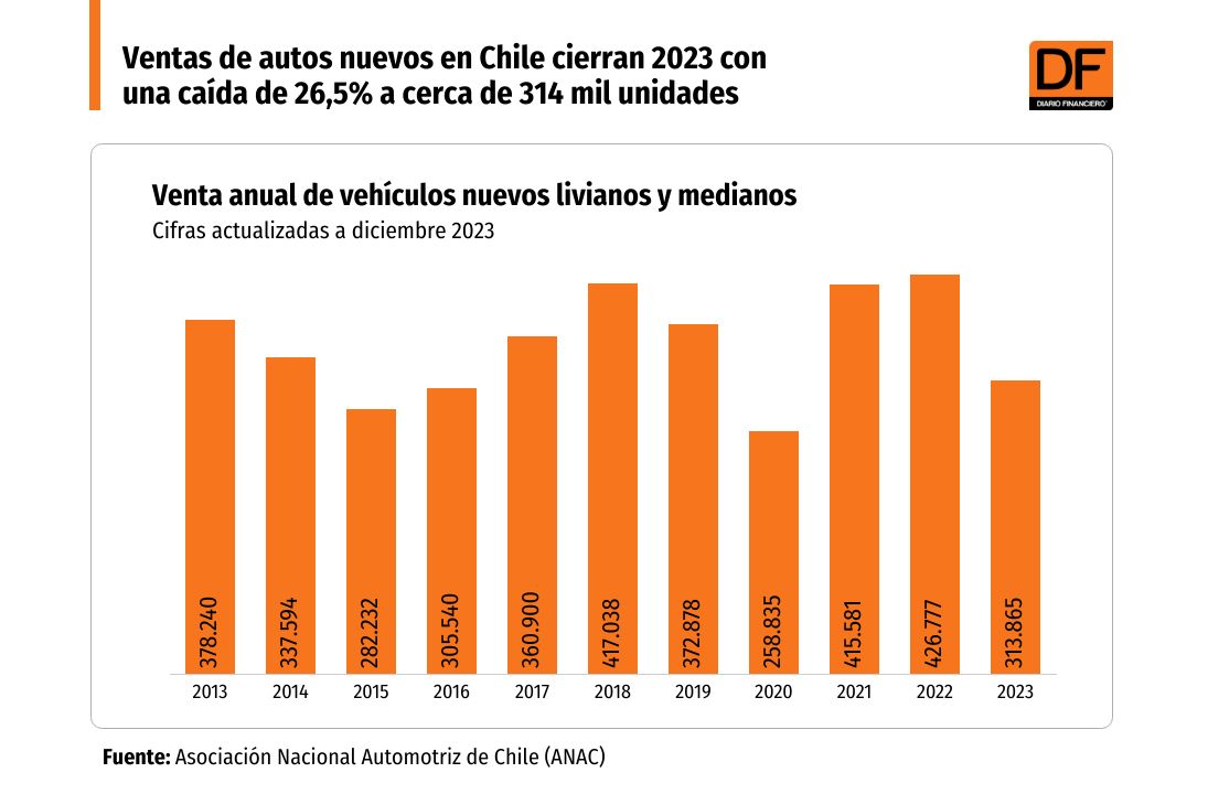 <p>DATA DF | Ventas de autos nuevos en Chile cierran 2023 con una caída de 26,5% a cerca de 314 mil unidades</p>