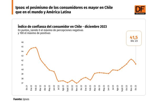 <p>DATA DF | Ipsos: Chile se mantiene como uno de los países donde los consumidores están más pesimistas</p>