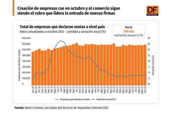 <p>DATA DF | Creación de empresas cae en octubre y el comercio sigue siendo el rubro que lidera la entrada de nuevas firmas</p>