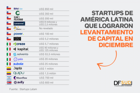 <p>¿Cuáles fueron las startups de América Latina que lograron levantamiento de capital en diciembre?</p>