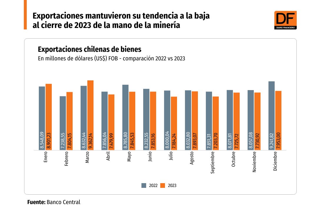 DATA DF | Exportaciones mantuvieron su tendencia a la baja al cierre de 2023 de la mano de la minería