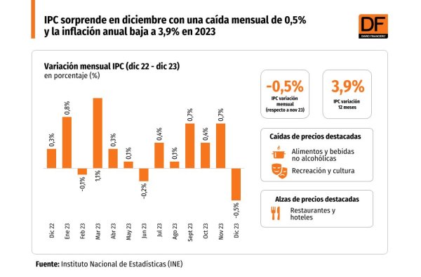 <p>DATA DF | IPC sorprende en diciembre con una caída mensual de 0,5% y la inflación anual baja a 3,9% en 2023</p>
