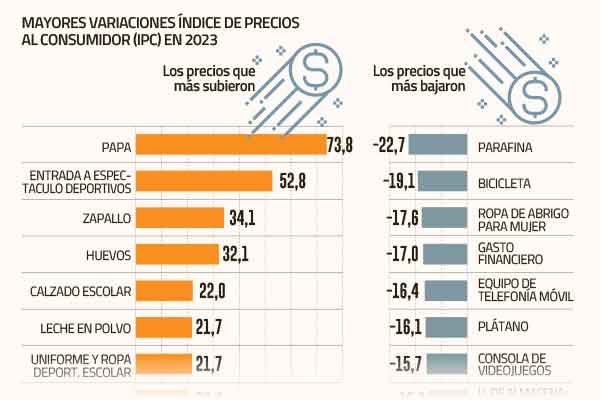 <p>Efecto de la menor inflación: valor de la canasta básica de alimentos bajó en diciembre</p>