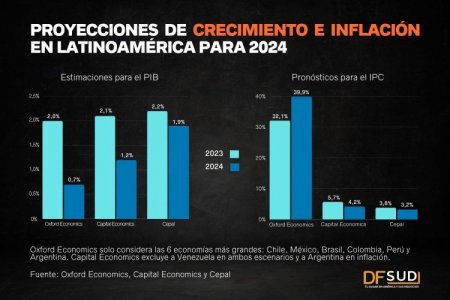<p>Proyecciones para Latinoamérica 2024: crecimiento se desacelera e inflación se acerca a metas de bancos centrales</p>
