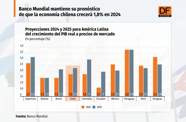 <p>DATA DF | Banco Mundial mantiene su pronóstico de que la economía chilena crecerá 1,8% en 2024</p>