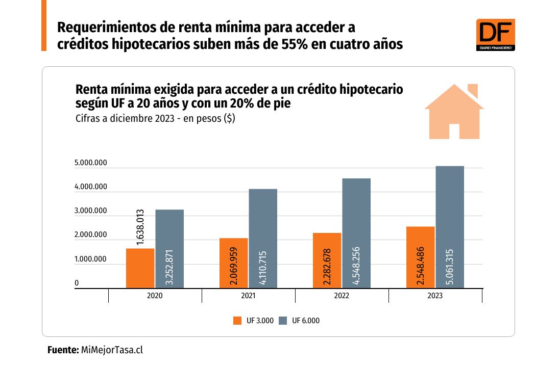 DATA DF | Requerimientos de renta mínima para acceder a créditos hipotecarios suben más de 55% en cuatro años