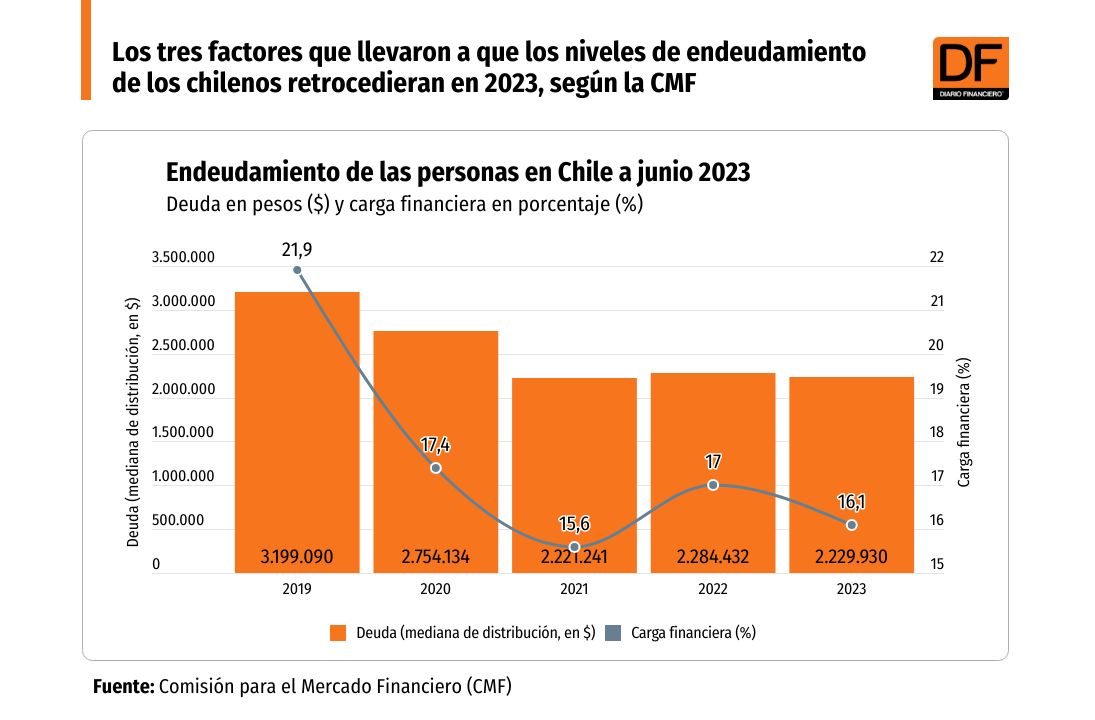<p>DATA DF | Niveles de endeudamiento de los chilenos retrocedieron en 2023</p>
