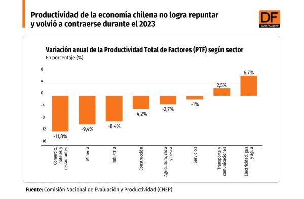 Productividad de la economía chilena no logra repuntar y volvió a contraerse durante el 2023