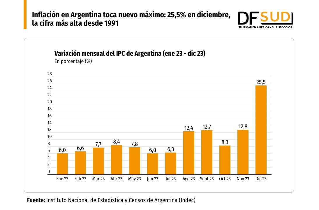 <p>DATA DF | Inflación en Argentina toca nuevo máximo: 25,5% en diciembre, la cifra más alta desde 1991</p>