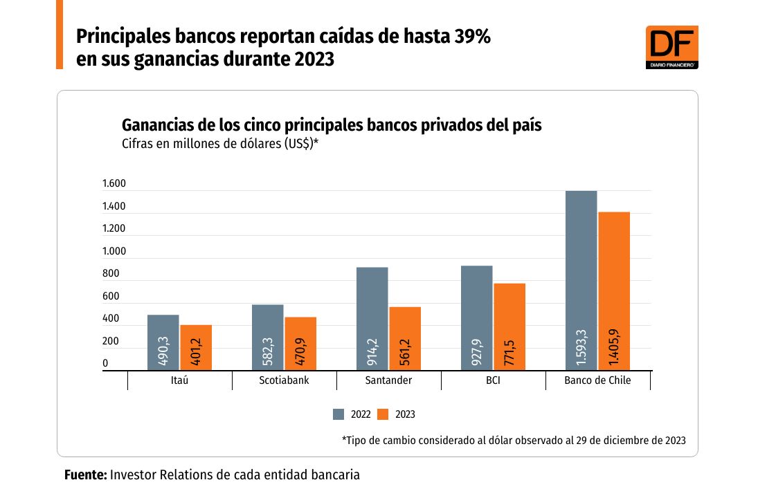 <p>DATA DF | Principales bancos reportan caídas de hasta 39% en sus ganancias durante 2023</p>