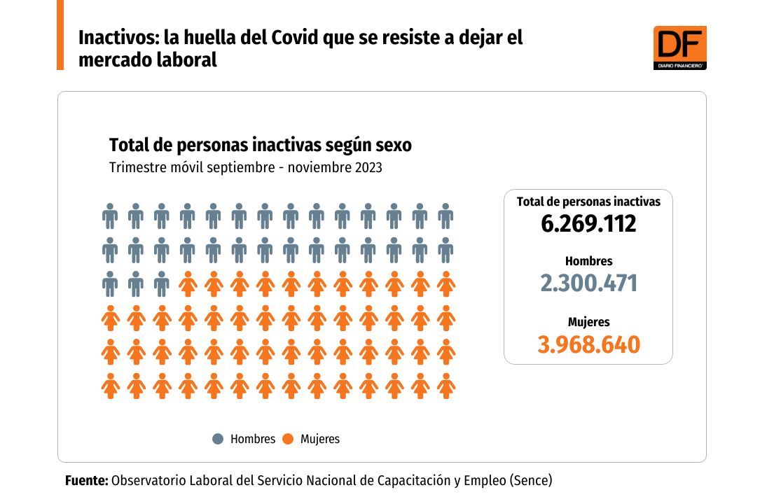 DATA DF | Trabajadores inactivos: la huella del Covid que se resiste a dejar el mercado laboral