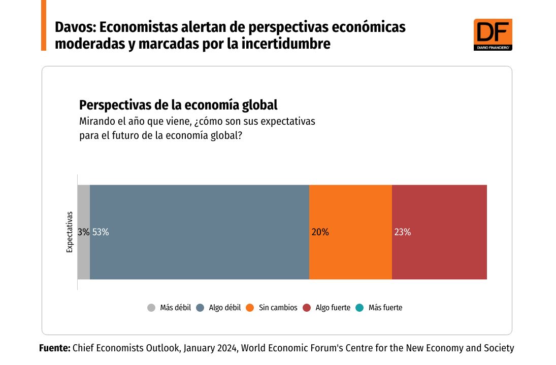 <p>DATA DF | Davos: Economistas alertan de perspectivas económicas moderadas y marcadas por la incertidumbre</p>