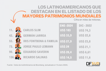 <p>¿Cómo empiezan el año los latinoamericanos más ricos del mundo?</p>