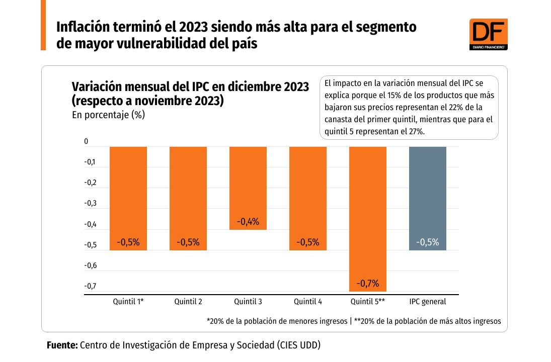 <p>DATA DF | Inflación terminó 2023 siendo más alta para el segmento de mayor vulnerabilidad del país</p>