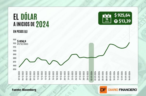 Dólar cierra con alza de más de $10 y en máximos desde octubre de 2023 por repunte en tasas de EEUU