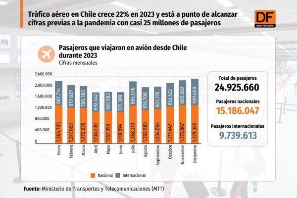 Tráfico aéreo bordea los niveles prepandemia con casi 25 millones de pasajeros al cierre de 2023