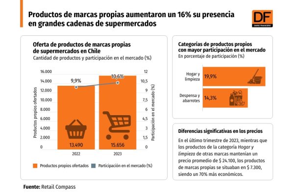 Productos de marcas propias aumentaron un 16% su presencia en grandes cadenas de supermercados