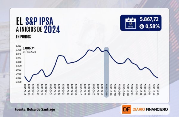 Tecnológico Nasdaq repunta con fuerza al cierre de Wall Street, pero la bolsa chilena cae a nuevos mínimos del año