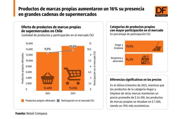 <p>DATA DF | Productos de marcas propias aumentaron un 16% su presencia en grandes cadenas de supermercados</p>