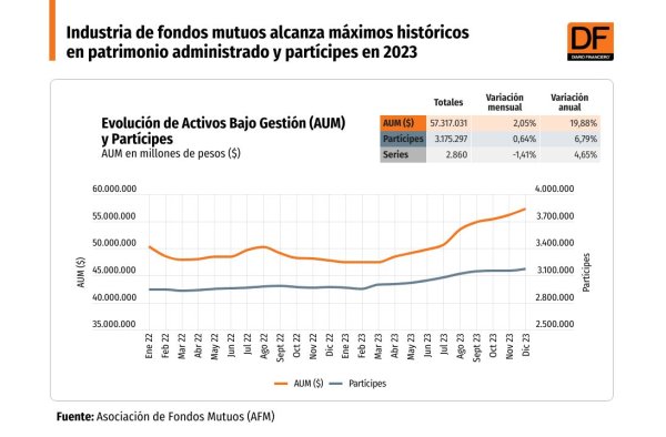 <p>DATA DF | La industria de fondos mutuos superó por primera vez los tres millones de inversionistas en 2023</p>
