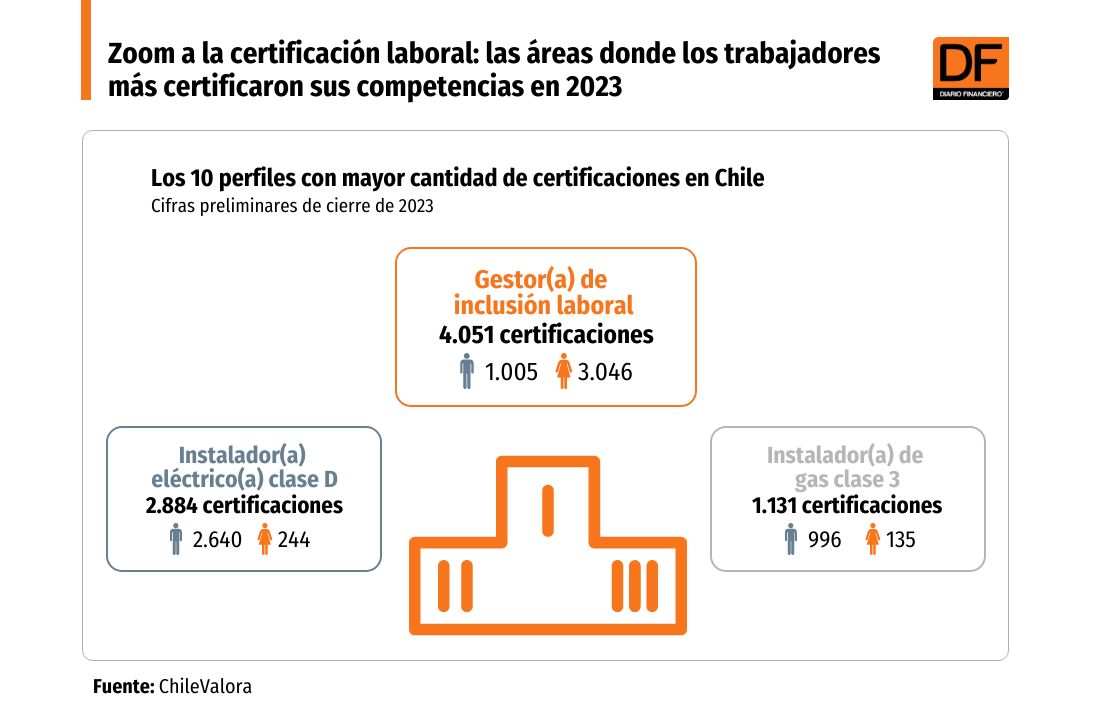 <p>DATA DF | Zoom a la certificación laboral: las áreas donde los trabajadores más certificaron sus competencias en 2023</p>