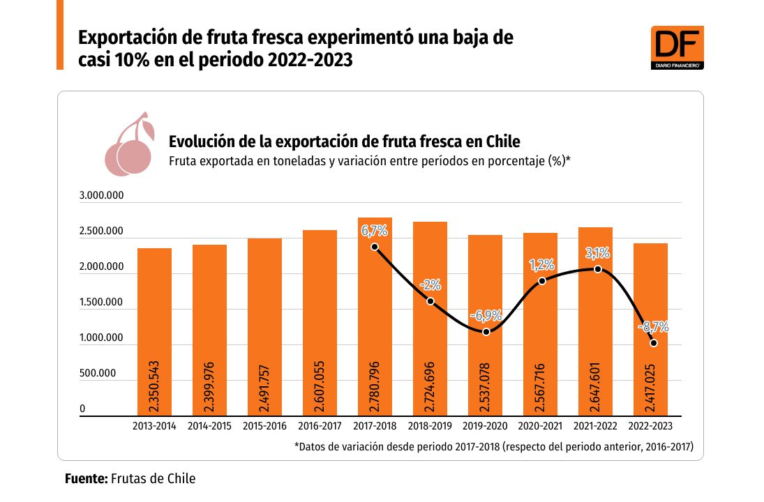 <p>DATA DF | Exportación de fruta fresca cae a su nivel más bajo en casi una década por los efectos del cambio climático</p>