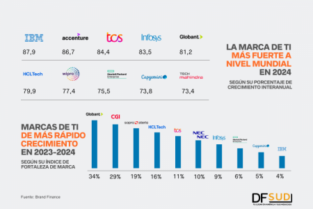 <p>Argentina Globant es la marca de TI que más creció en 2023, según Brand Finance</p>