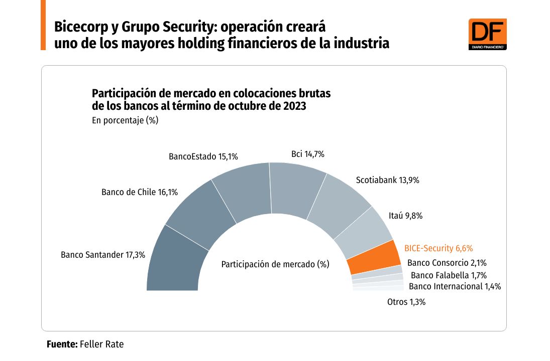 <p>DATA DF | Bicecorp y Grupo Security: operación creará uno de los mayores holding financieros de la industria</p>