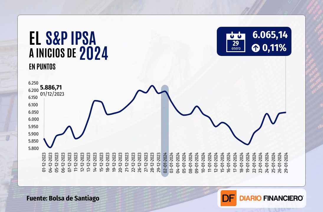 <p>S&P 500 marca nuevo récord y cierra por primera vez sobre 4.900 puntos impulsado por rally tecnológico</p>
