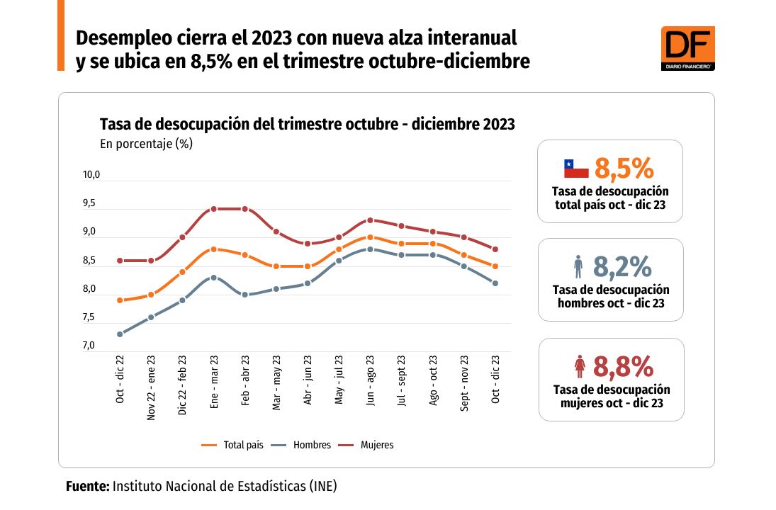 <p>DATA DF | Desempleo cierra 2023 con nueva alza interanual y se ubica en 8,5% en el trimestre octubre-diciembre</p>