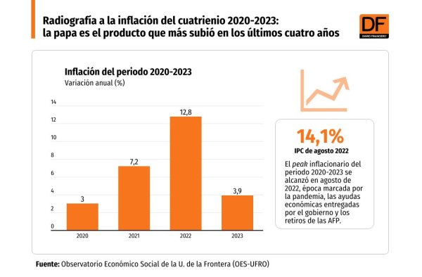 <p>DATA DF | Radiografía a la inflación del cuatrienio 2020-2023: la papa es el producto que más subió en los últimos cuatro años</p>