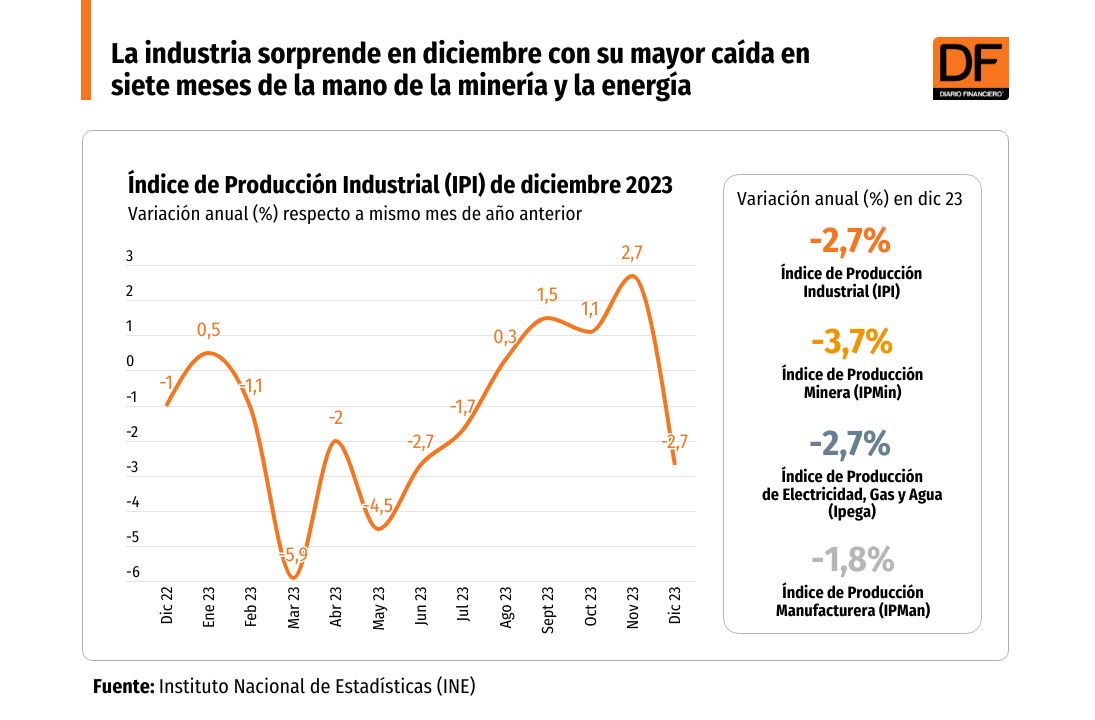 <p>DATA DF | La industria sorprende en diciembre con su mayor caída en siete meses de la mano de la minería y la energía</p>