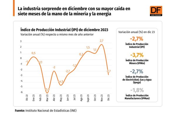 <p>DATA DF | La industria sorprende en diciembre con su mayor caída en siete meses de la mano de la minería y la energía</p>