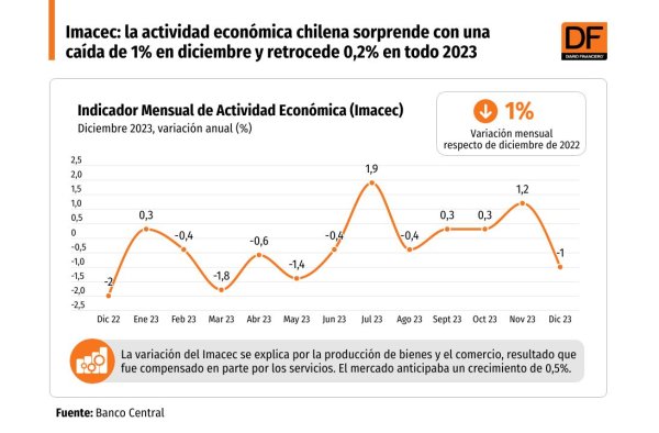 <p>DATA DF | Imacec: la actividad económica chilena sorprende con una caída en diciembre y retrocede 0,2% en todo 2023</p>