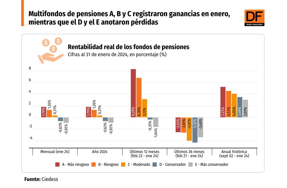 <p>DATA DF | Multifondos de pensiones A, B y C registraron ganancias en enero, mientras que el D y el E anotaron pérdidas</p>