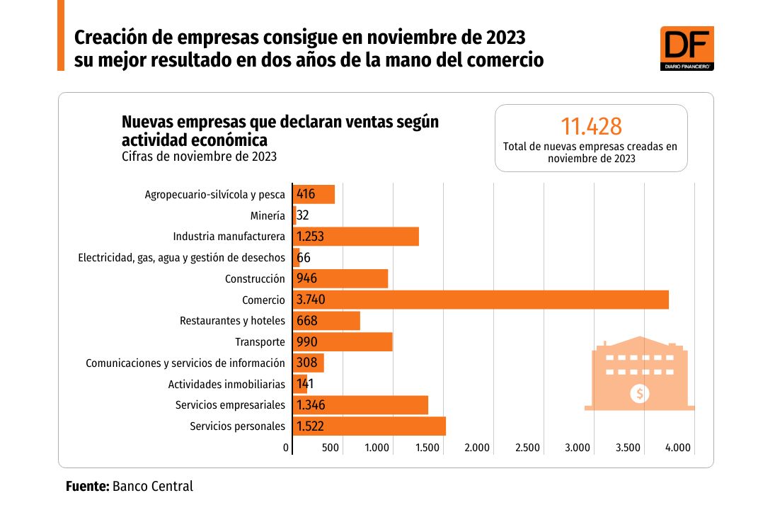 <p>DATA DF | Creación de empresas consigue su mejor resultado en dos años de la mano del comercio</p>