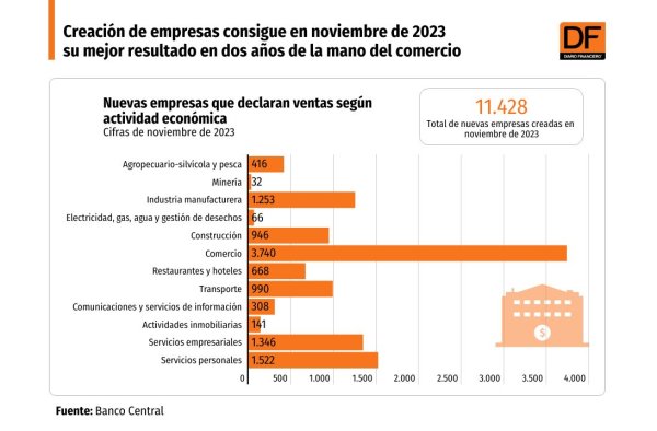 <p>DATA DF | Creación de empresas consigue su mejor resultado en dos años de la mano del comercio</p>
