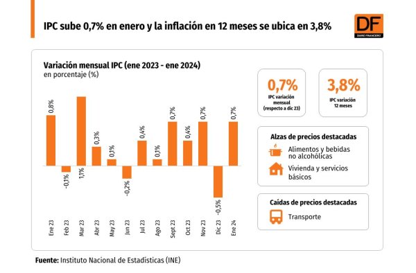 <p>DATA DF | IPC sube 0,7% en enero y la inflación en 12 meses se ubica en 3,8%</p>