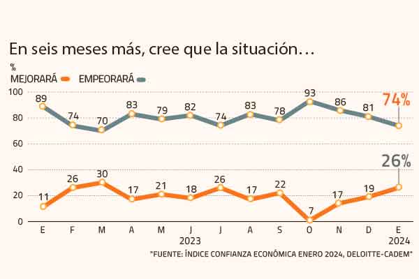Inicio de año le da aire a las expectativas del mundo empresarial y el desempleo sigue siendo el gran riesgo