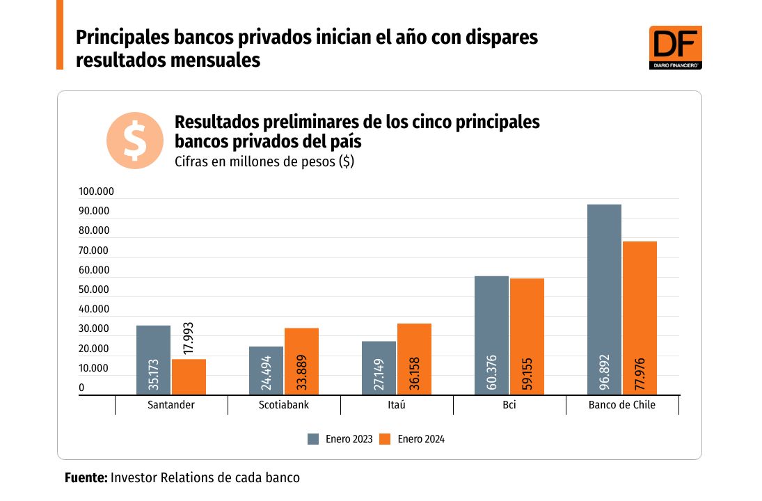 <p>DATA DF | Principales bancos privados inician el año con dispares resultados mensuales</p>