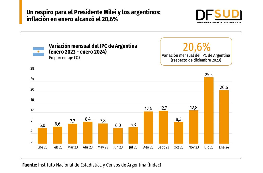 <p>DATA DF | Un respiro para el Presidente Milei y los argentinos: inflación en enero alcanzó el 20,6%</p>