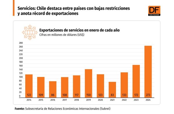 <p>DATA DF | Servicios: Chile destaca entre países con bajas restricciones y anota récord de exportaciones</p>