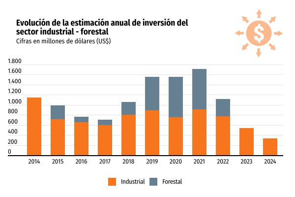 Catastro de inversión del sector industrial sigue golpeado por término de proyecto MAPA