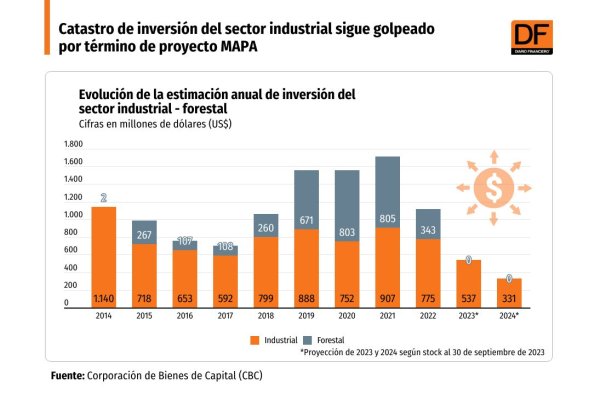 <p>DATA DF | Catastro de inversión del sector industrial sigue golpeado por término de proyecto MAPA</p>