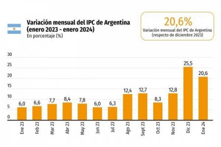 <p>Un respiro para el Presidente Milei y los argentinos: inflación en enero alcanzó el 20,6%</p>