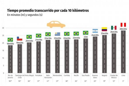 <p>Lima fue la ciudad con mayor tráfico vehicular en Latinoamérica en 2023</p>